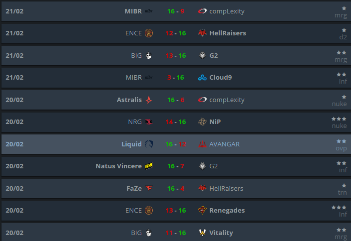 CS:GO, IEM Katowice 2019, IEM Katowice 2019, Legends Stage, Tổng hợp kết quả