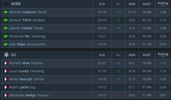 CS:GO, IEM Katowice 2019, IEM Katowice 2019 Legends Stage, Tổng hợp kết quả