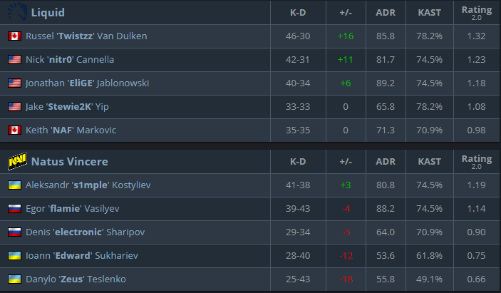 CS:GO, IEM Katowice 2019, IEM Katowice 2019 Legends Stage, Tổng hợp kết quả