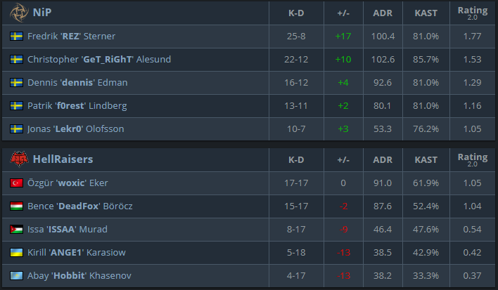 CS:GO, IEM Katowice 2019, IEM Katowice 2019 Legends Stage, Tổng hợp kết quả