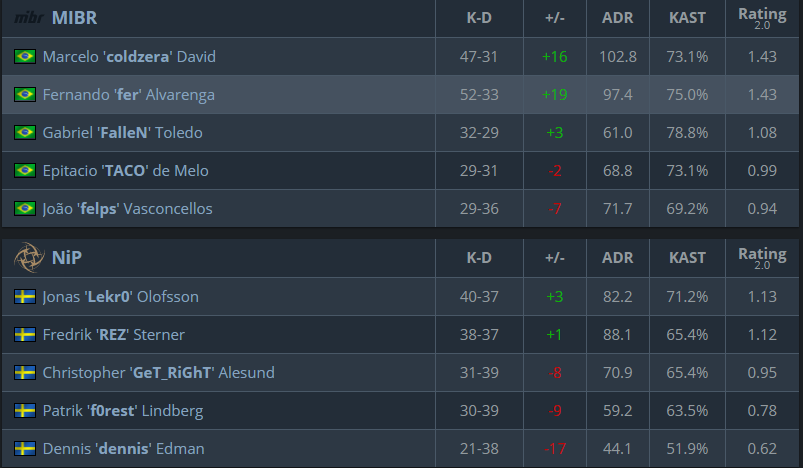CS:GO, IEM Katowice 2019, IEM Katowice 2019 Legends Stage, Tổng hợp kết quả