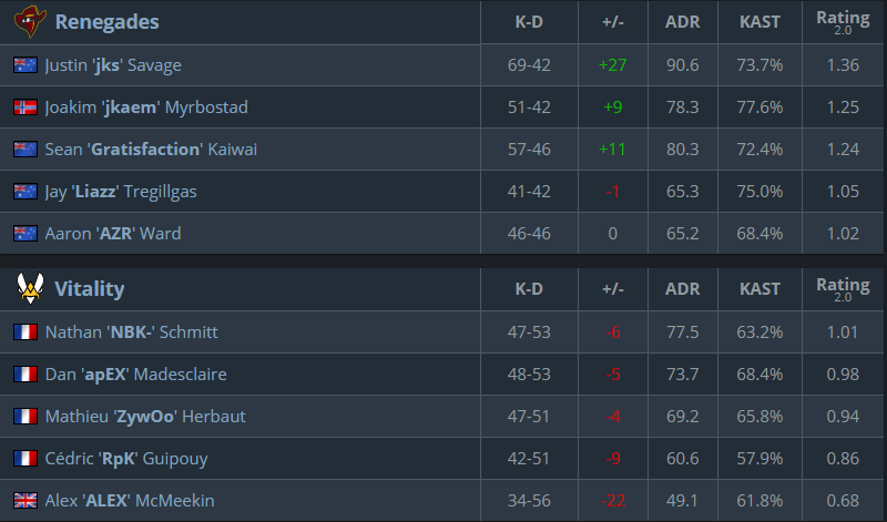 CS:GO, IEM Katowice 2019, IEM Katowice 2019 Legends Stage, Tổng hợp kết quả