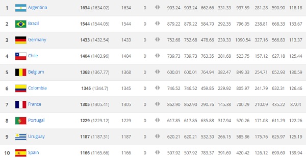 Top 10 trên BXH FIFA tháng 1/2017 không thay đổi