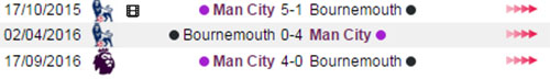 Bournemouth vs Man City, ti le keo Bournemouth vs Man City, keo Bournemouth vs Man City, soi keo Bournemouth vs Man City, nhan dinh keo Bournemouth vs Man City, ti le keo Bournemouth vs Man City, keo cuoc Bournemouth vs Man City