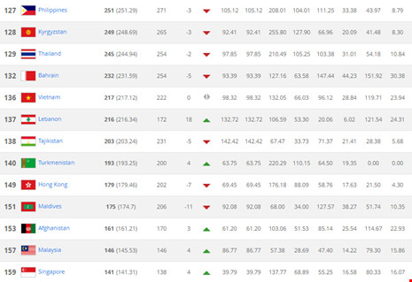 Việt Nam còn cách 7 bậc với Thái Lan trên BXH FIFA Việt Nam còn cách 7 bậc với Thái Lan trên BXH FIFA