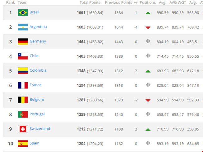ĐT Brazil trở lại đỉnh thế giới ĐT Brazil trở lại đỉnh thế giới