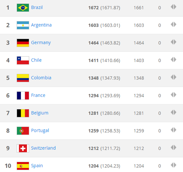 Top 10 thế giới không có biến động trên BXH FIFA tháng 5/2017