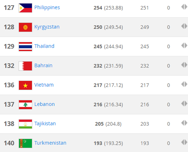 Top 3 châu Á không có biến động trên BXH FIFA tháng 5/2017