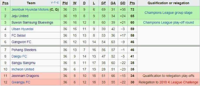 Gangwon đã hết mục tiêu phấn đấu tại K-League 2017