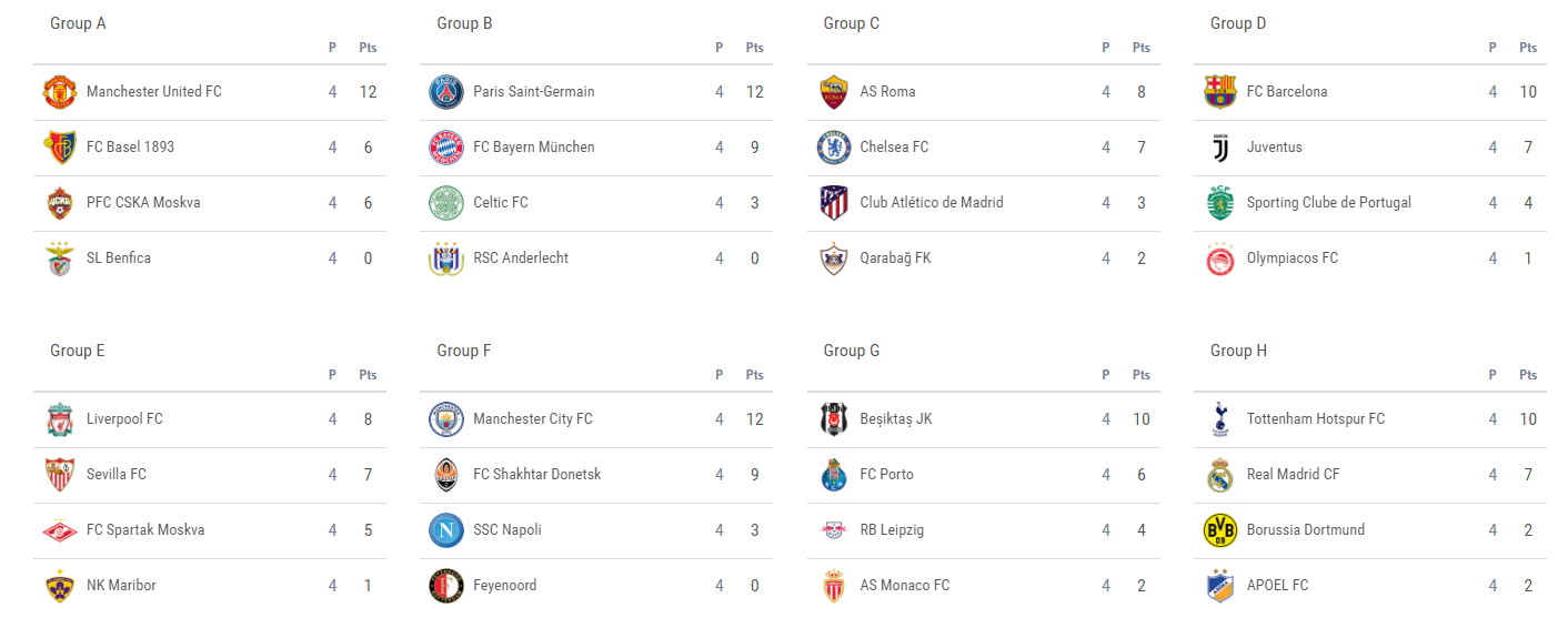 BXH vòng bảng Champions League