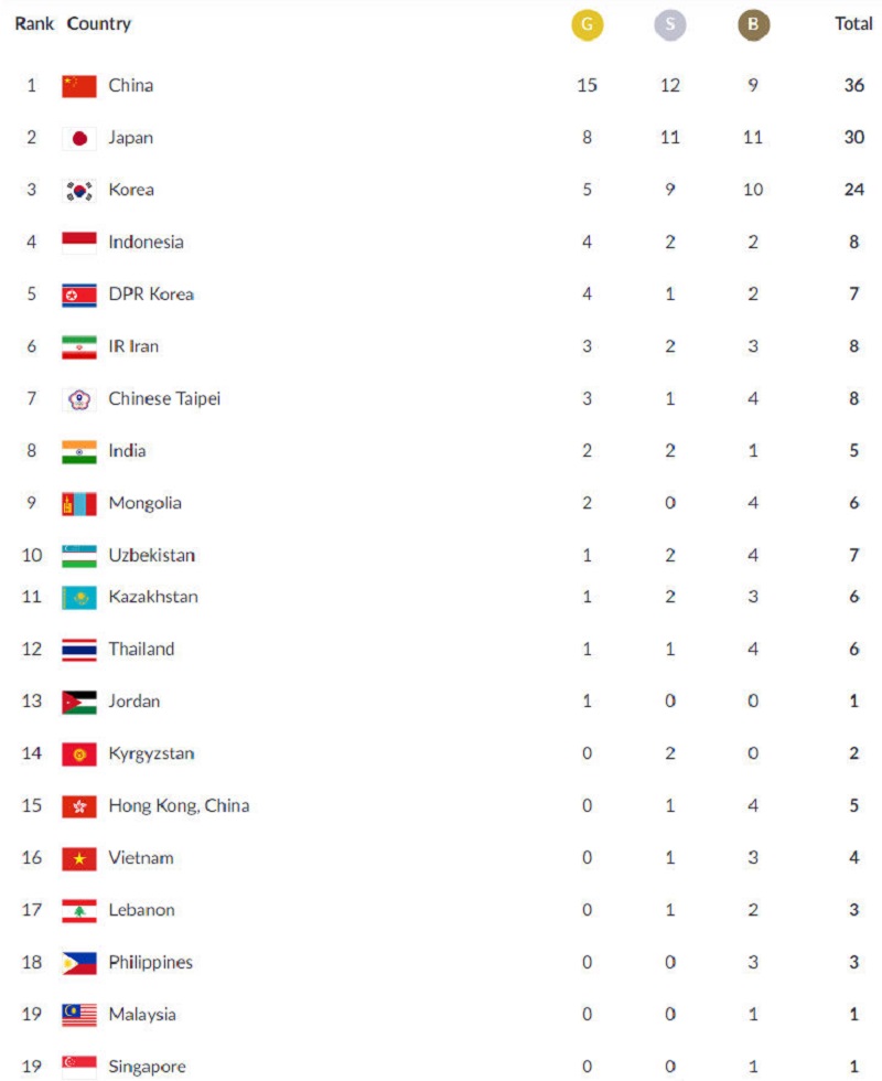 Bảng tổng sắp huy chương asiad, Bảng tổng sắp huy chương asiad 2018, Bảng tổng sắp huy chương ngày 21/8