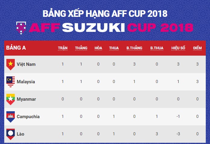 Kết quả AFF Cup, ket qua Việt Nam 3-0 Lào, video bàn thắng Việt Nam 3-0 Lào, ket qua aff suzuki cup