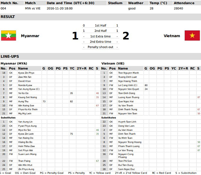 Việt Nam vs Myanmar, AFF Cup 2018, tin tức AFF Cup, trùng hợp Việt Nam vs Myanmar, Việt Nam vs Myanmar, AFF Cup 2018, tin tức AFF Cup, Việt Nam, Myanmar