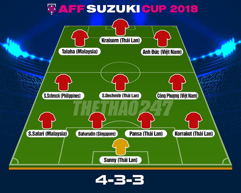 AFF Cup, tin tức AFF Cup, ĐT Việt Nam, bóng đá Việt Nam, Park Hang Seo, ĐHTB vòng bảng AFF Cup