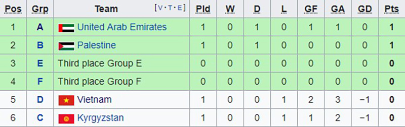 Cơ hội nào Việt Nam đi tiếp, Cơ hội nào Việt Nam vào vòng 1/8, Asian Cup, tin tức Asian Cup, bxh asian cup