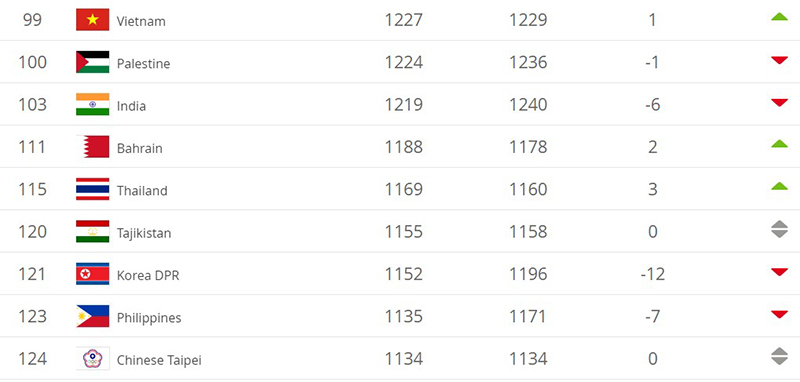 bxh fifa, bxh tháng 1/2019, bảng xếp hạng fifa, bxh the gioi, bxh fifa thang 1