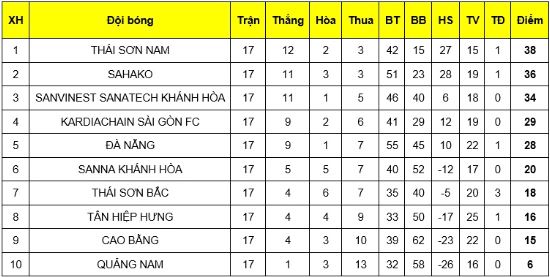 fusal 2019, Thái Sơn Nam, Sahako, Sanvinest Khánh Hòa, vòng 19 futsal, futsal Việt Nam