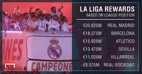Real Madrid, Vô địch La Liga, tiền thưởng vô địch, Champions League, Barcelona