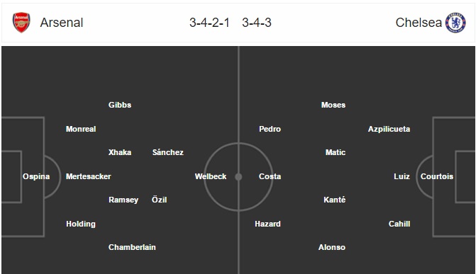 đội hình dự kiến, Arsenal vs Chelsea, CK FA cup, Conte, Wenger