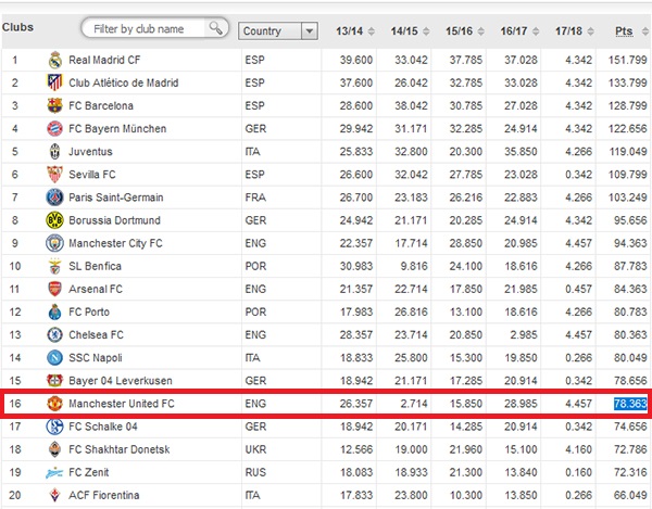MU, Man Utd, Europa League, BXH UEFA, Top 20 UEFA