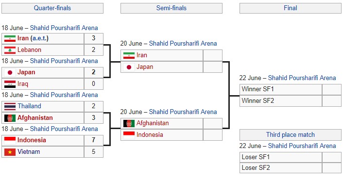 AFC U20 Futsal championship 2019