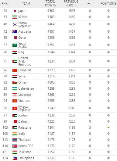 bxh fifa cua dt viet nam
