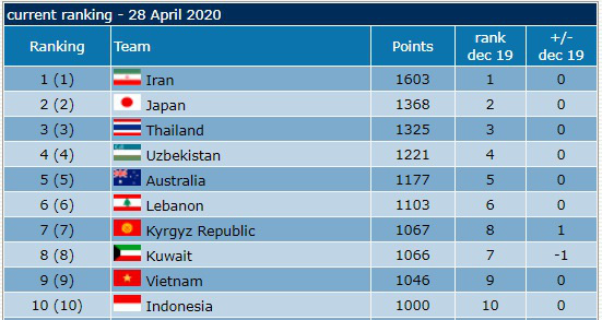Tuyển Việt Nam lọt top 9 Châu Á. bxh futsal fifa