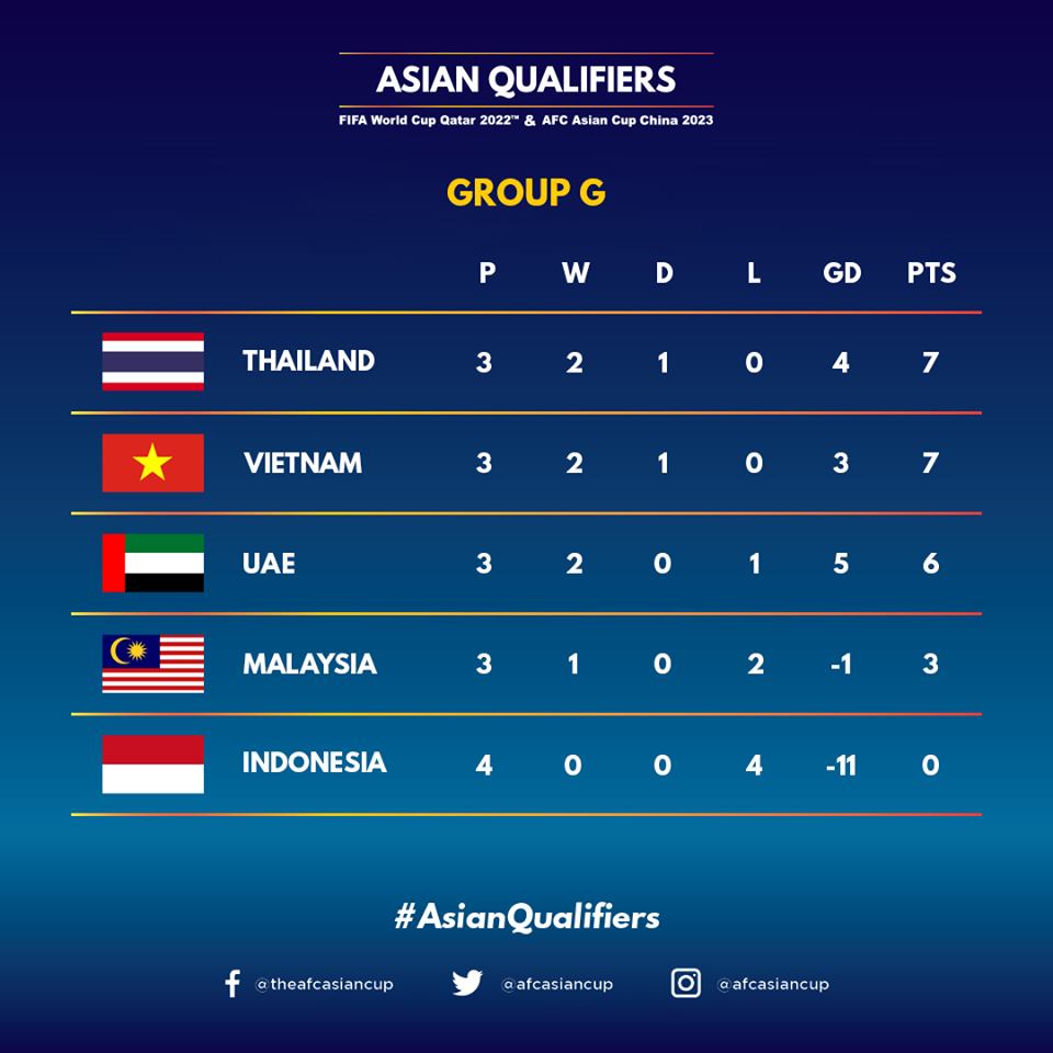 World Cup 2022 qualifiers: Group G Table