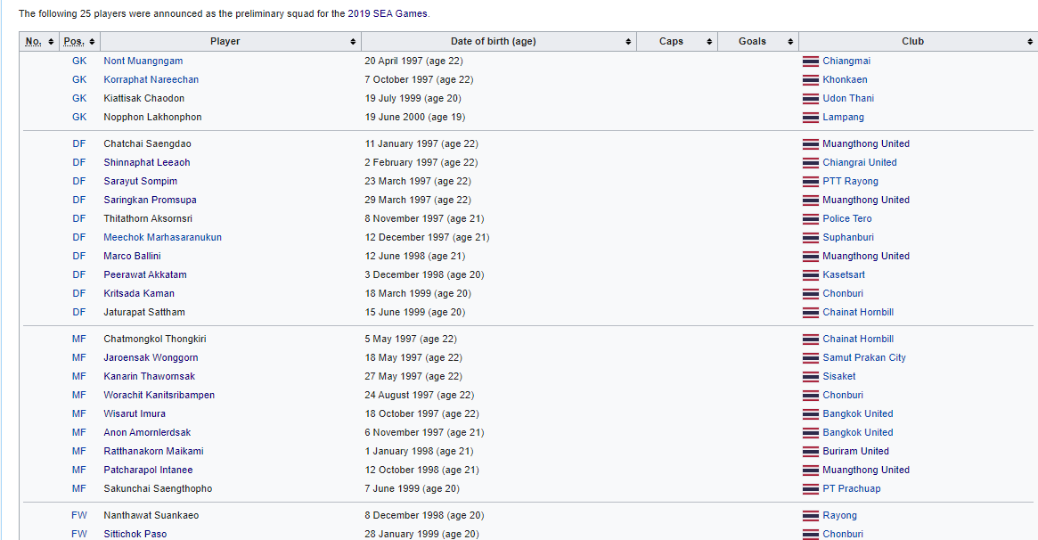 Thailand U22’s squad for the SEA Games 2019.