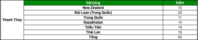 trần thị thanh thuý, gao yi, son hyang mi, giải bóng chuyền nữ u23 châu á, giải bóng chuyền nữ quốc tế vtv cup