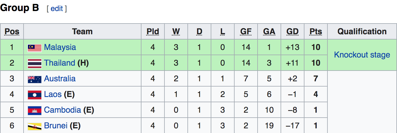 bảng xếp hạng u15 đông nam á, bxh u15 đna, giải u15 đông nam á, u15 việt nam vs u15 đông timor