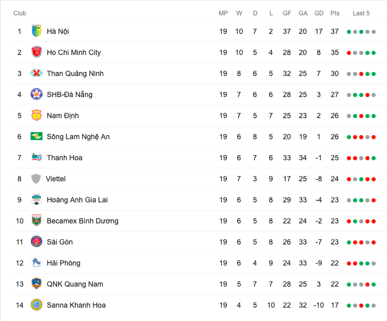 hagl vs viettel, vòng 20 v-league 2019, CLB HAGL, CLB viettel, lee tae-hoon, đội hình ra sân HAGL vs Viettel 