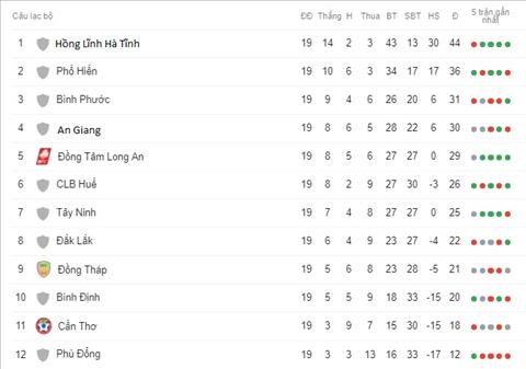 hồng lĩnh hà tĩnh thăng hạng, giải hạng nhất quốc gia, giải v-league 2019, hồng lĩnh hà tĩnh thăng hạng