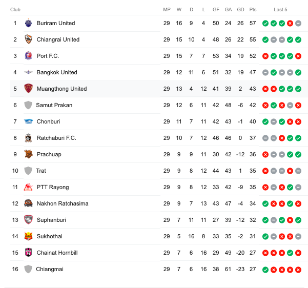 Muangthong United, đặng văn lâm, vòng 29 thai league, muangthong vs chonburi