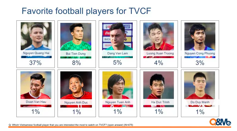 quang hải, cầu thủ nào nổi tiếng nhất việt nam, vòng loại world cup 2022, thủ môn bùi tiến dũng