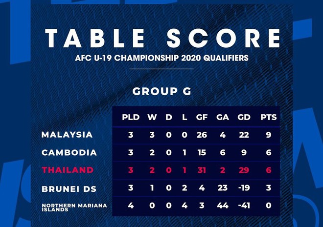 kết quả u19 thái lan 1-2 u19 campuchia, vòng loại u19 châu á 2020, u19 thái lan, u19 campuchia