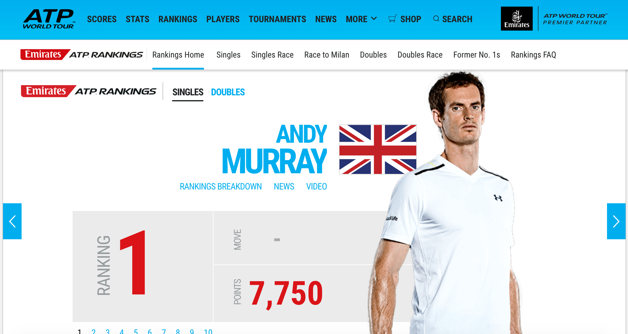 Andy Murray vẫn duy trì vị trí dẫn đầu trên BXH ATP tháng 8/2017 bang xep hang atp, wta moi nhat thang 8 - 2017