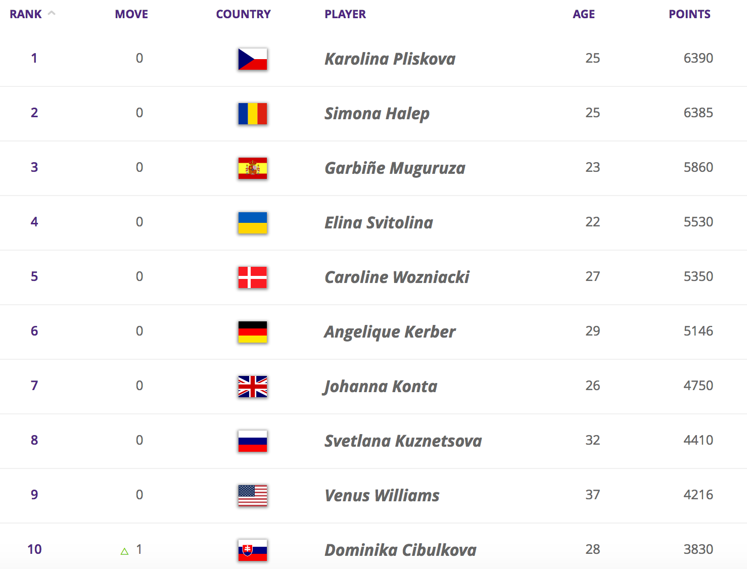 Còn đây là BXH WTA mới nhất cập nhật ngày 11/9