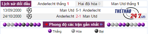 Phong độ đối đầu Anderlecht vs MU