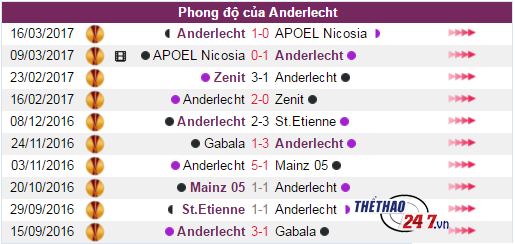 Phong độ gần đây của Anderlecht