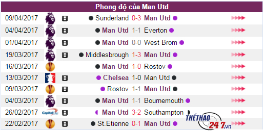 Phong độ gần đây của MU