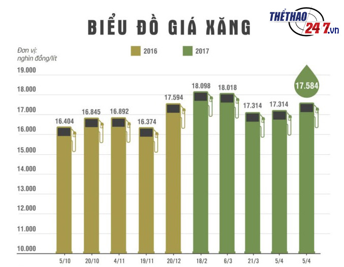 biểu đồ giá xăng