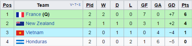 Bảng xếp hạng U20 World Cup 2017 bảng E