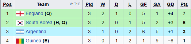 Bảng xếp hạng U20 World Cup 2017 bảng A