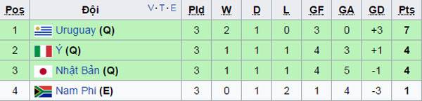 Bảng xếp hạng U20 World Cup 2017 bảng D