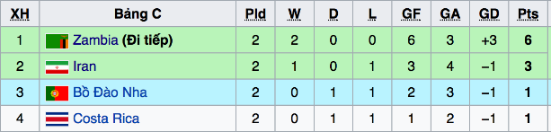 Bảng xếp hạng U20 World Cup 2017 bảng C