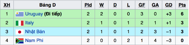 Bảng xếp hạng U20 World Cup 2017 bảng D