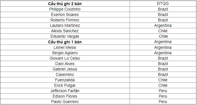 Vua phá lưới Copa America 2019, BXH vua phá lưới Copa, Roberto Firmino, sao liverpool, firmino ghi bàn, firmino copa amrica 2019,copa,copa america, copa america 2019, chung kết copa america