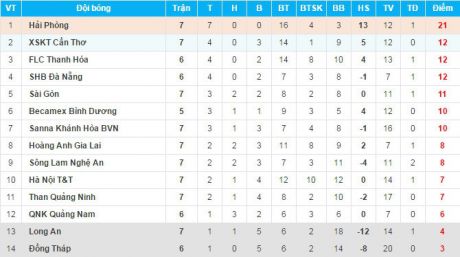 hagl, cong phuong, vleague, hagl 3-0 long an, van toan, van thanh, hong duy, bxh vleague