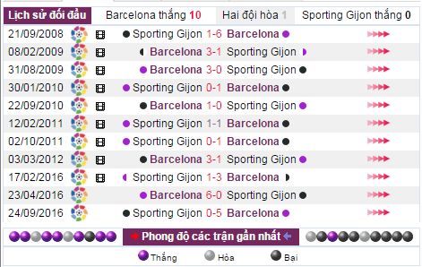 nhan dinh bong da barca vs gijon, nhan dinh keo barca vs gijon, ti le keo barca vs gijon, soi keo barca vs gijon, nhan dinh ti le keo barca vs gijon, keo nha cai barca vs gijon, keo chau a barca vs gijon